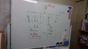 経営事項審査の位置づけの説明を事務所のホワイトボードを使用して説明させていただきました。