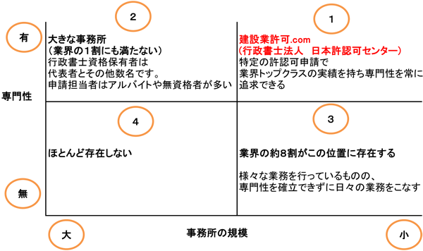 行政書士業界構造図　医療法人.com 