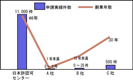 建設業許可.com 比較表