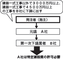 建設業許可.com　