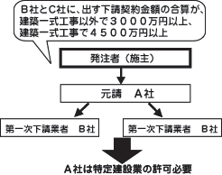 建設業許可.com　