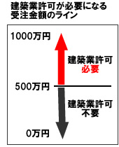 建設業許可.com